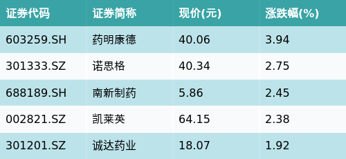 国泰中证医疗ETF(159828)早盘下跌0.29%，CRO/CMO主题走强，药明康德上涨3.94%