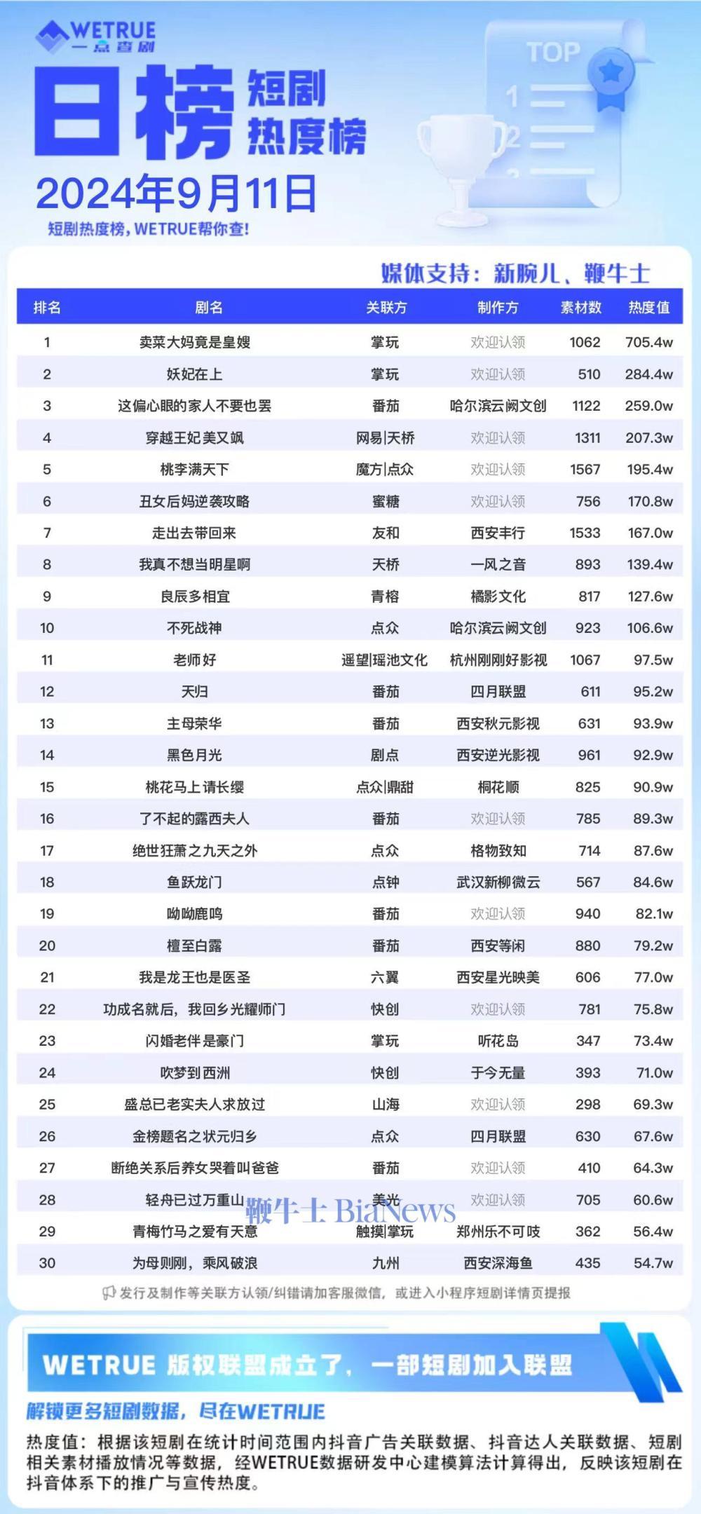 11日短剧热度榜：《卖菜大妈竟是皇嫂》第一，大盘6195万