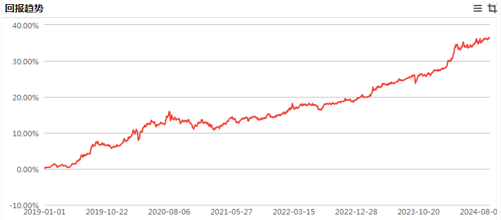 数据来源：Wind，回测区间：2019/1/1-2024/9/12