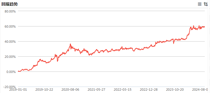 数据来源：Wind，回测区间：2019/1/1-2024/9/12