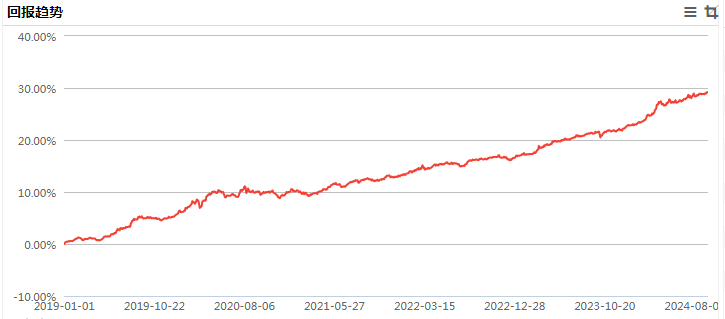 数据来源：Wind，回测区间：2019/1/1-2024/9/12