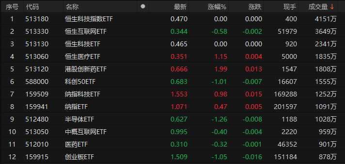 13日9只ETF成交量超1000万手