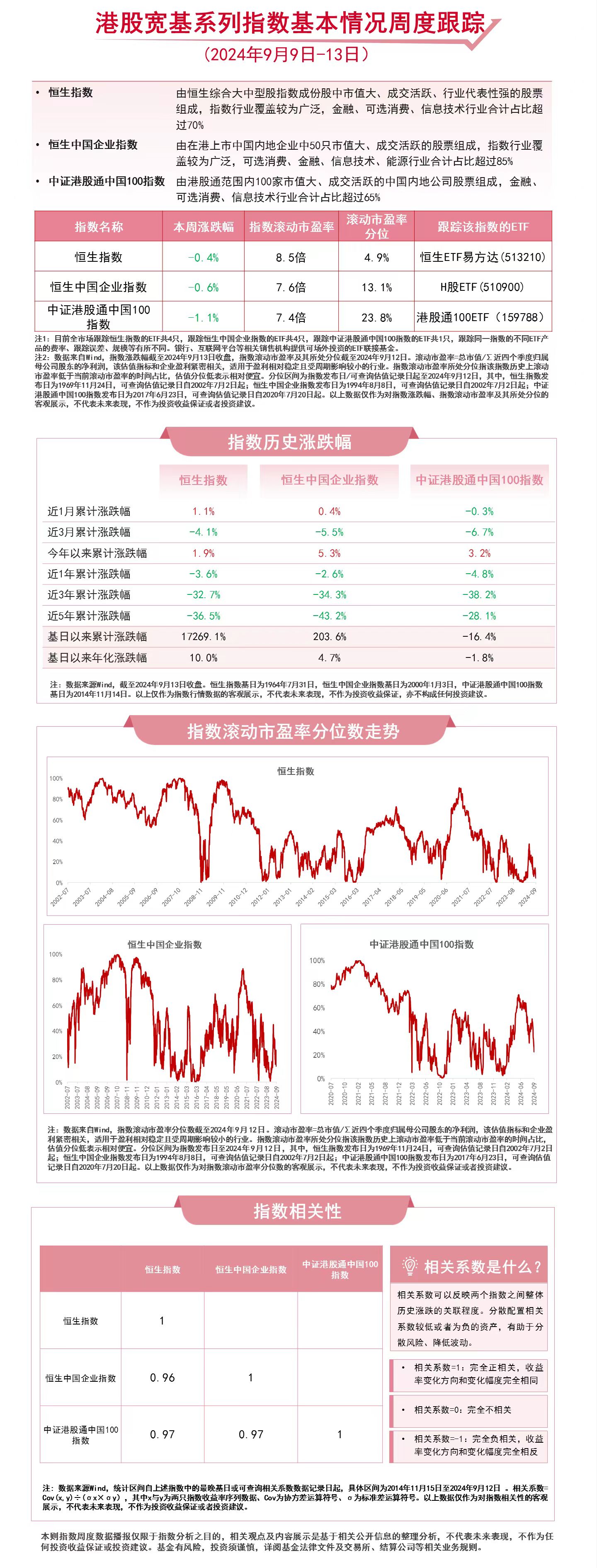 港股宽基系列指数本周持续回调，恒生ETF易方达（513210）、港股通100ETF（159788）等产品受关注