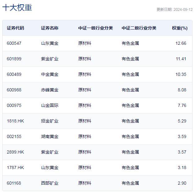 中证沪深港黄金产业股票指数主要权重股