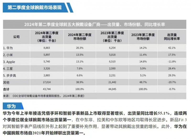 9月全球科技新品发布热潮，华为穿戴何以独立潮头