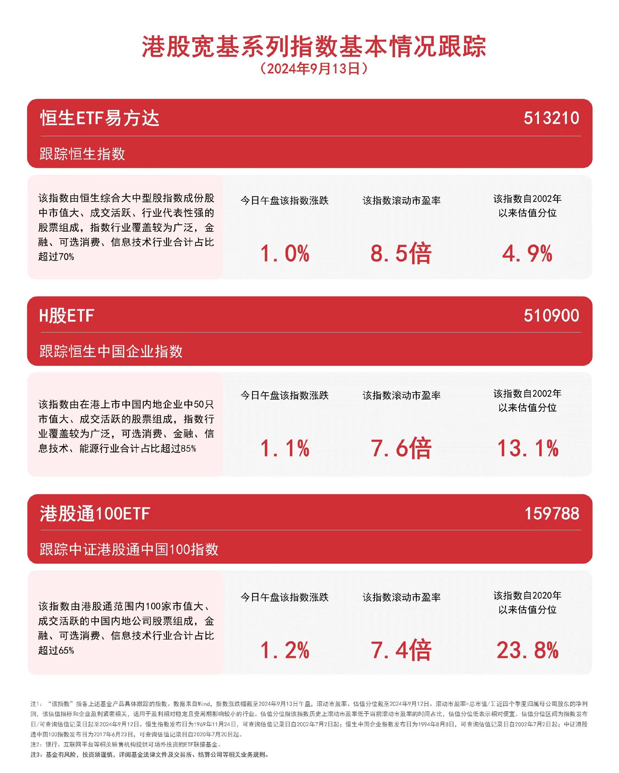 港股宽基系列指数表现亮眼，恒生ETF易方达（513210）、港股通100ETF（159788）等产品布局港股资产