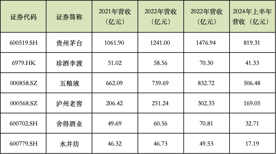 2021年-2024年上半年川黔白酒上市公司营收情况。数据来源：各家公司财报