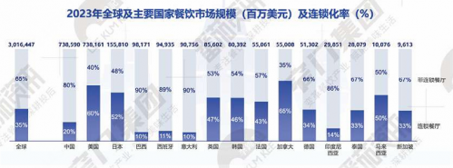 ▲全球主要餐饮市场连锁化率对比（图源：窄门餐眼）