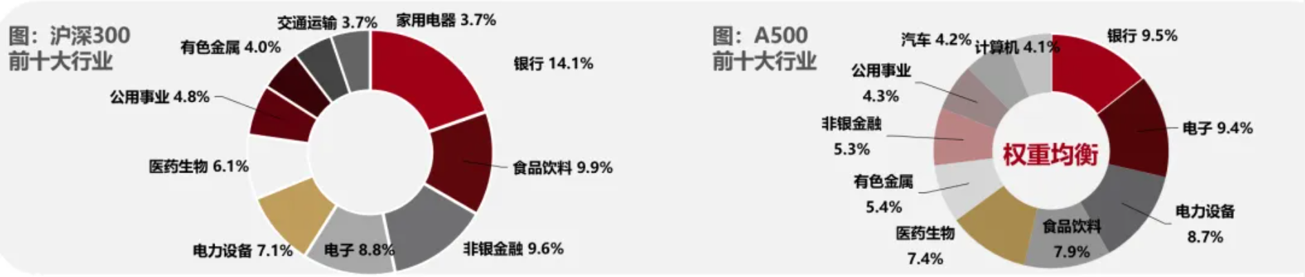 今年以来没有一只指数是红的！中证500AETF紧急出场