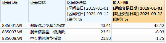 数据来源：Wind，截至2024年9月12日