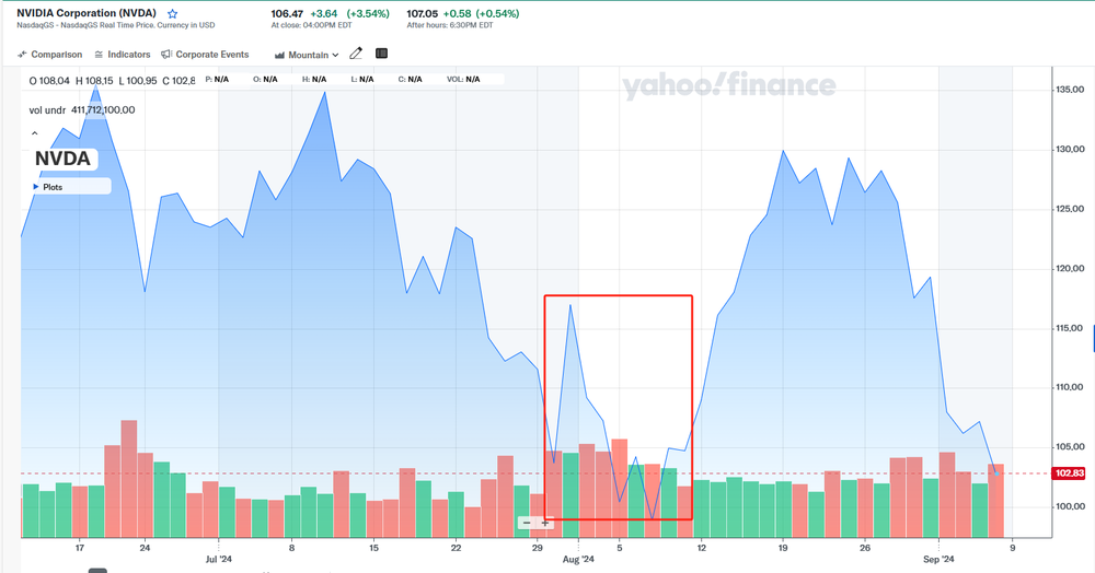 图源：Yahoo Finance