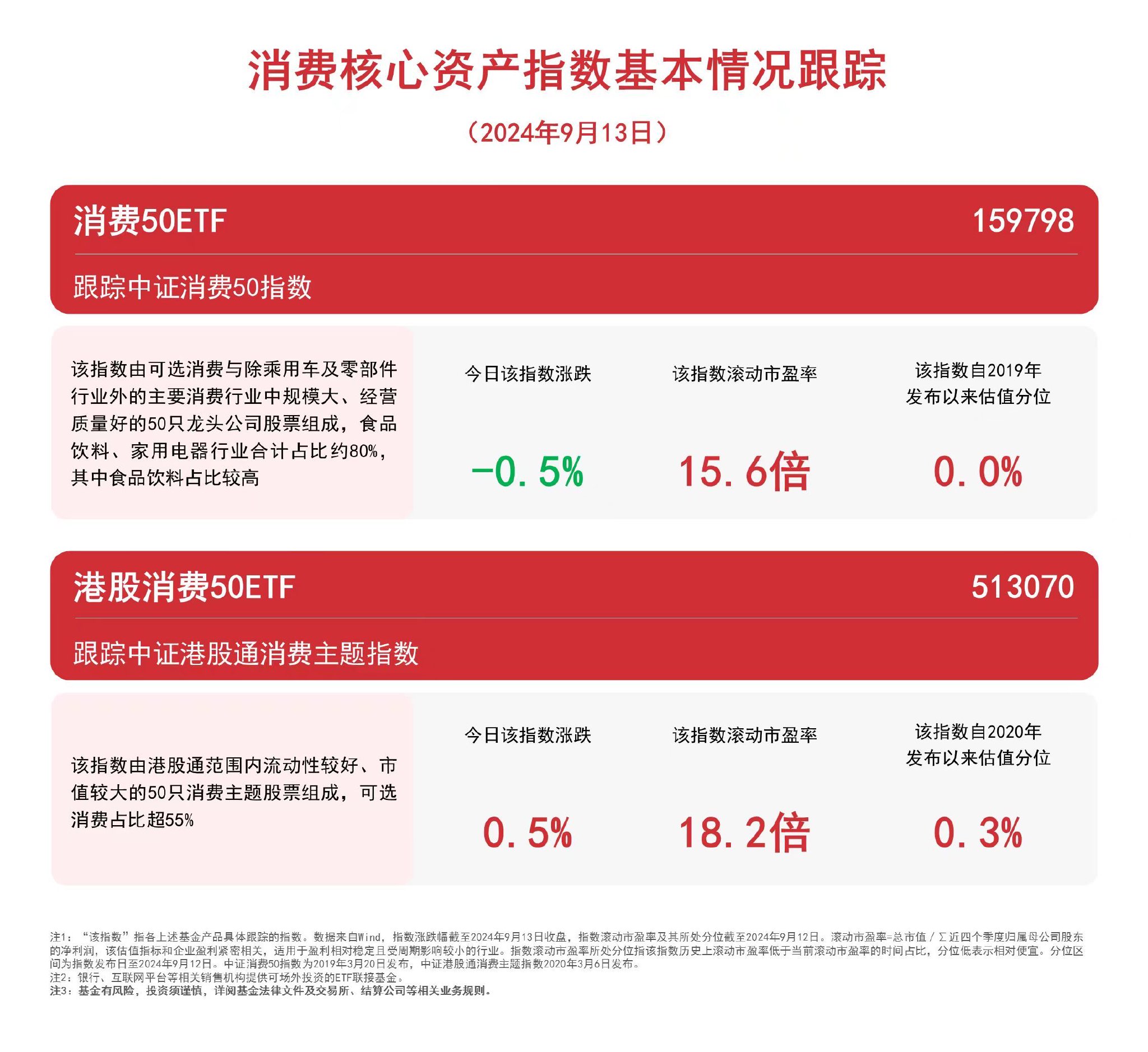 消费板块震荡，关注港股消费50ETF（513070）、消费50ETF（159798）等产品动向