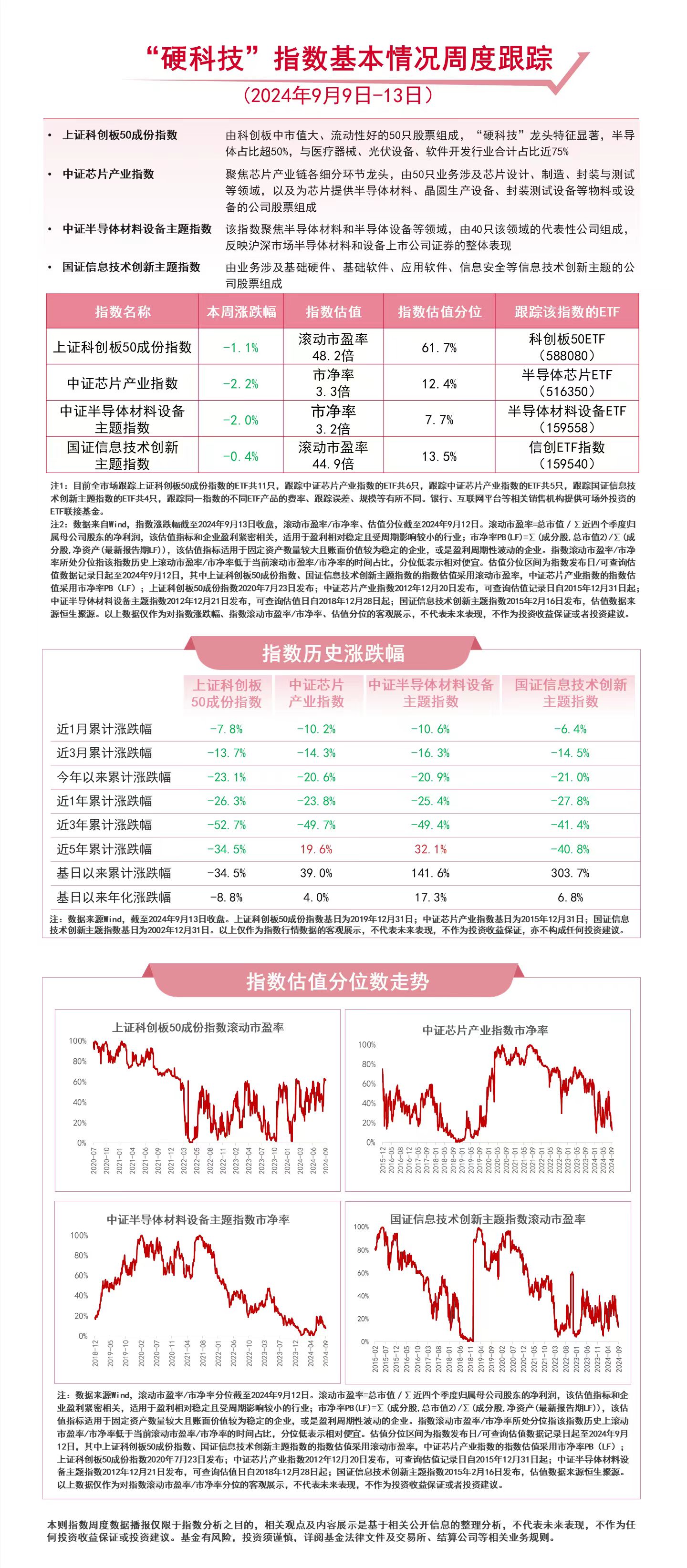 “硬科技”指数本周调整，关注科创板50ETF（588080）、信创ETF指数（159540）等产品走势