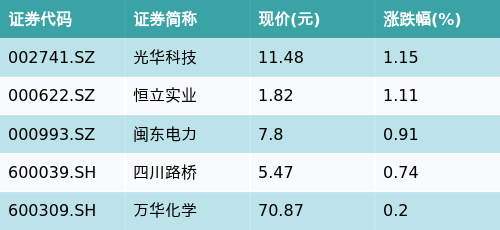 华夏战略新兴成指ETF(512770)下跌0.59%，正极材料主题走弱，光华科技上涨1.15%