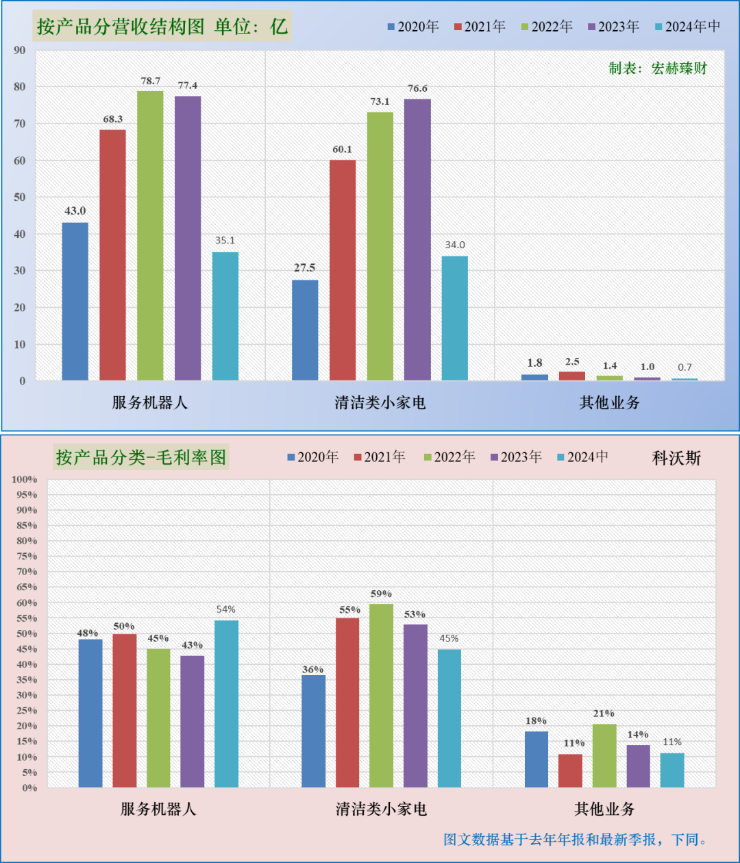 【公司研究】科沃斯 603486