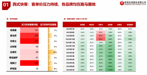 ▲各餐饮赛道竞争加剧（图源：浙商证券）