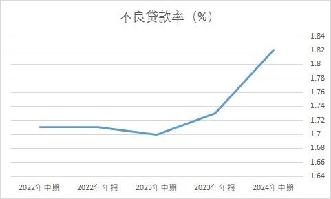 数据来源：兰州银行财报 制图：李若菡