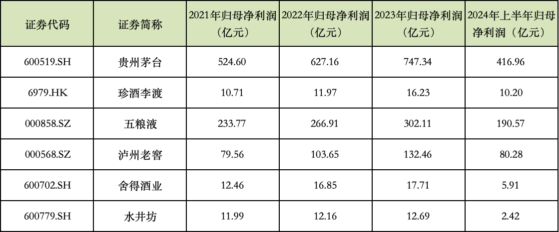 2021年-2024年上半年川黔白酒上市公司归母净利润情况。数据来源：各家公司财报