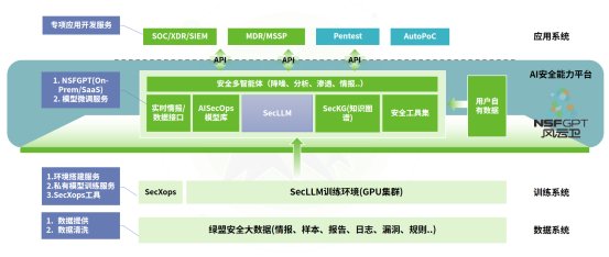 风云卫AI安全能力平台功能架构