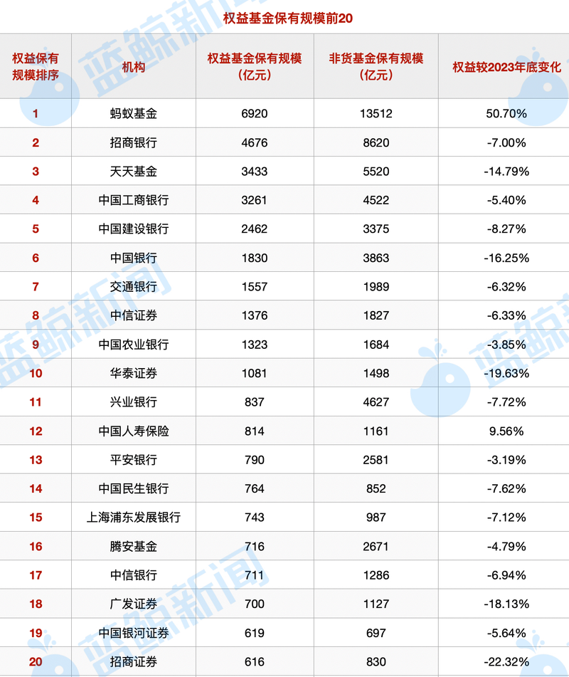 基金代销格局剧变！蚂蚁力压招行，权益基金保有量遥遥领先