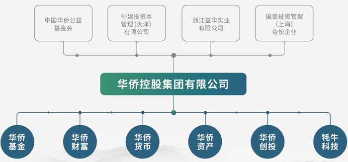 图片来源：华侨控股官网