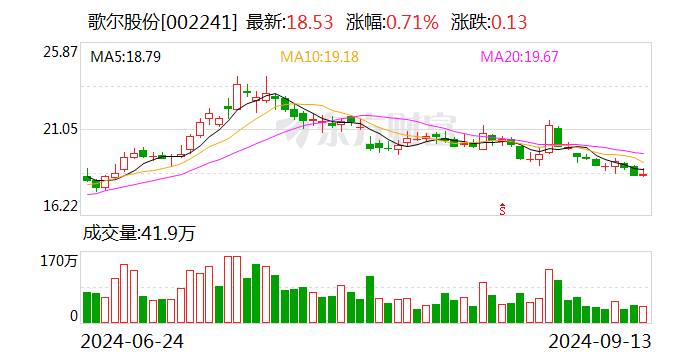 中泰证券给予歌尔股份买入评级 拟分拆歌尔微港股上市 聚焦资源协同发展