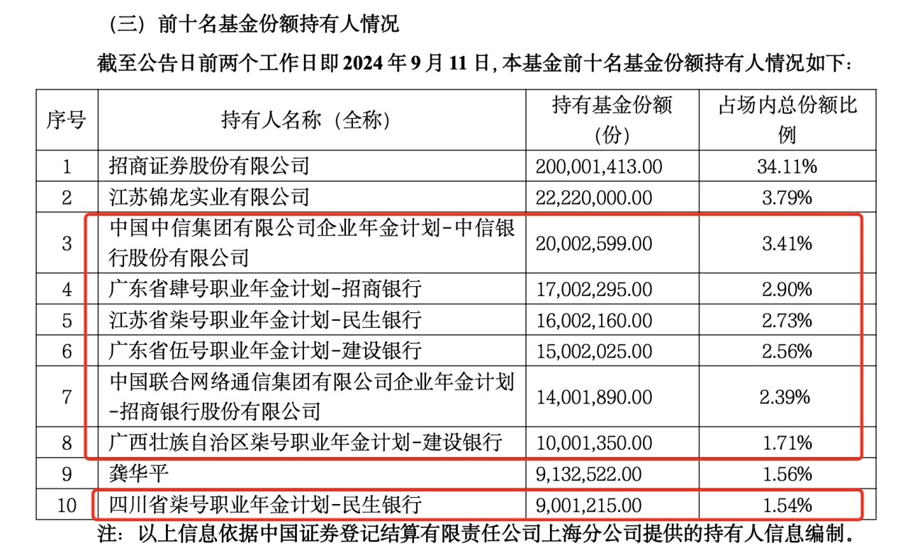 企业年金连续A股出手，7个组合现身300ETF十大持有人，年内投向非货ETF增长50%