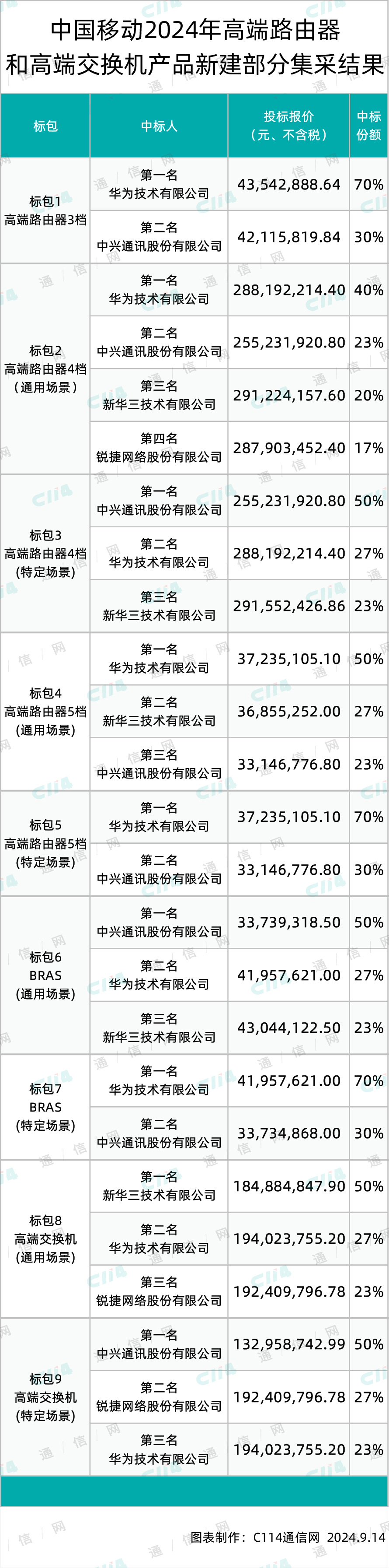 总中标金额近11亿元！中国移动高端路由器和交换机产品新建集采：华为、中兴、新华三、锐捷中标