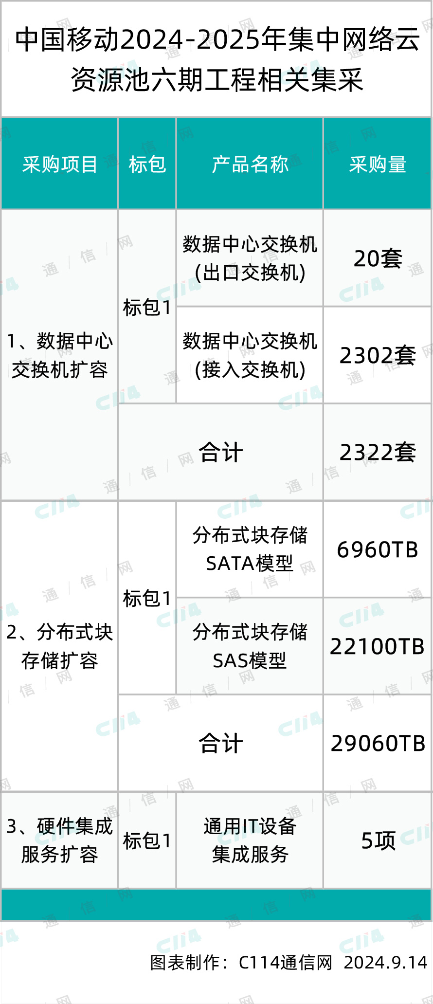 中国移动集中网络云资源池六期工程3项扩容集采：华为、中兴、新华三等9家中标