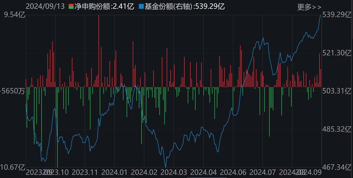 医药ETF（512010）二级市场价格和份额变化