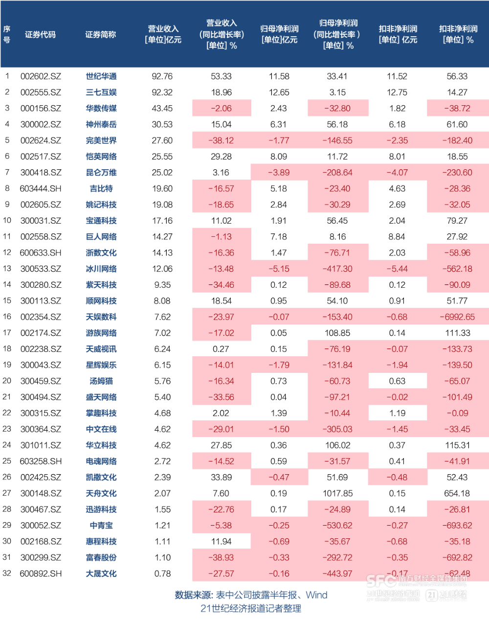  （图说：部分A股游戏公司业绩数据 数据来源：Wind）