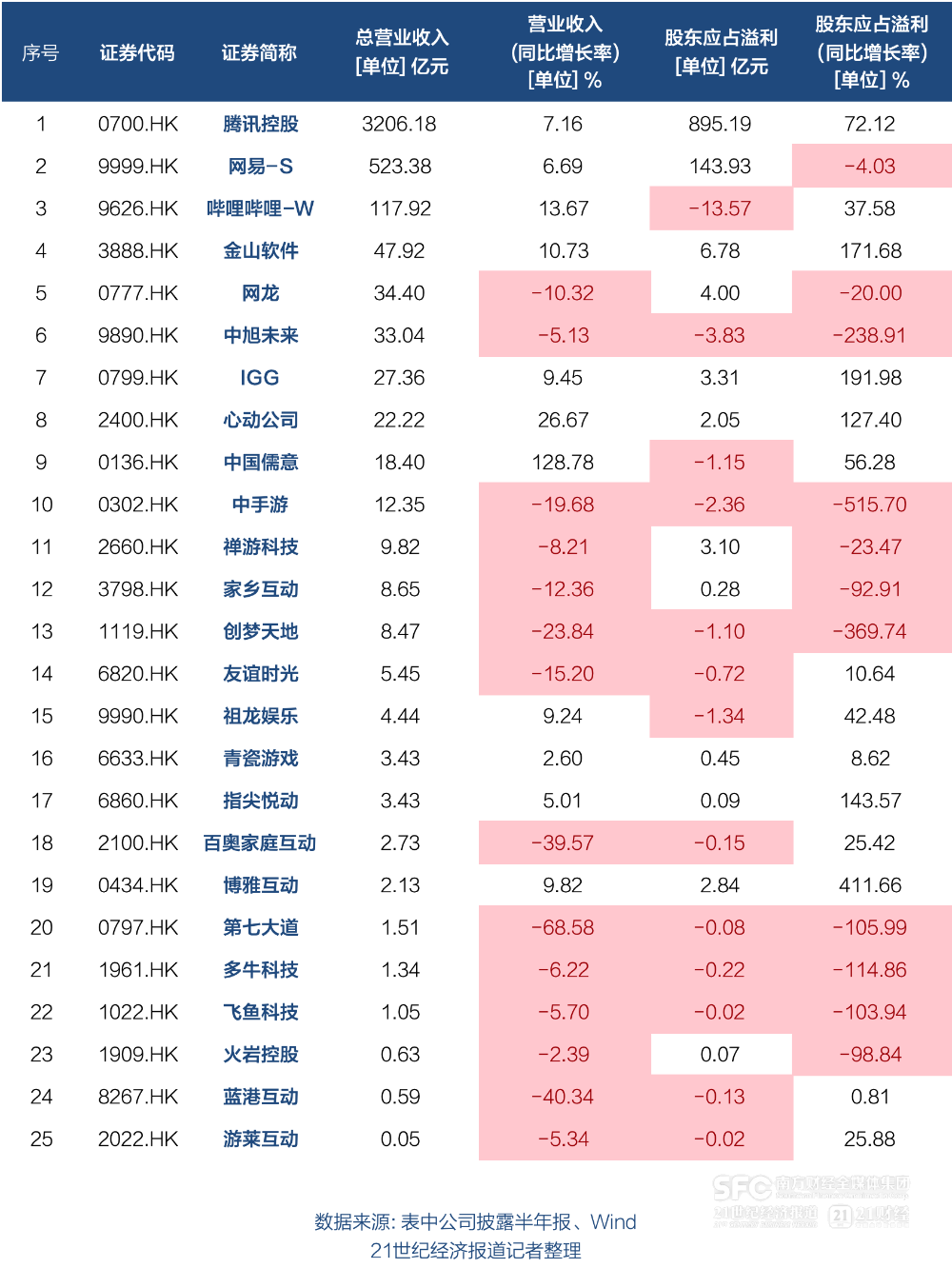 （图说：部分港股游戏公司业绩数据 数据来源：Wind）