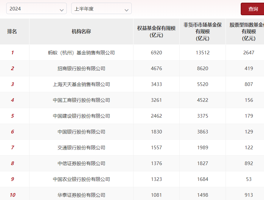 蚂蚁正式超越招行！公募代销数据重磅出炉