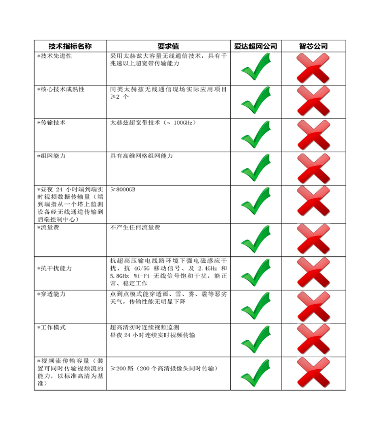 图1. 技术对比表(部分)