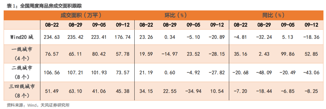 新房销售回落，一线城市二手房成交位于季节性中枢——国内商品房销售周度跟踪（2024-09-15）