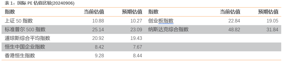 数据来源：Bloomberg，天风证券研究所