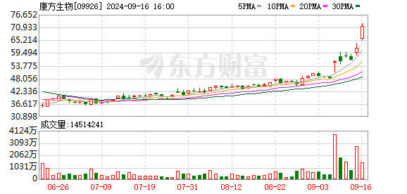 “头对头”击败全球药王，康方生物没接住泼天的富贵，却让SMMT4个月涨12倍！海外权益卖亏了1000亿？