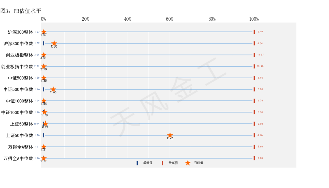 数据来源：Wind，天风证券研究所