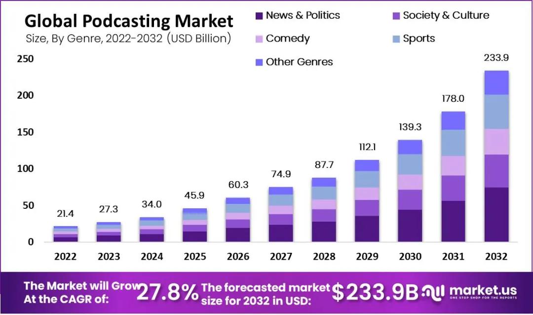 图源：market.us