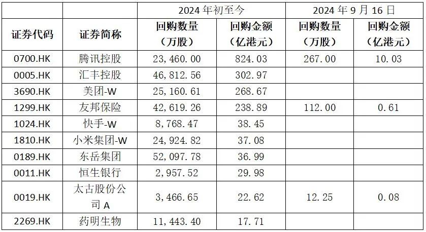 △部分港股上市公司股票回购情况