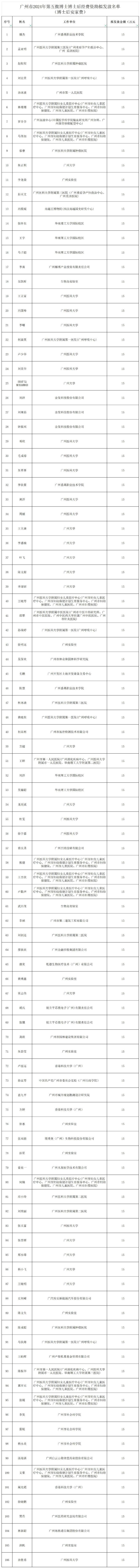 广州公示第五批博士博士后经费资助拟发放名单