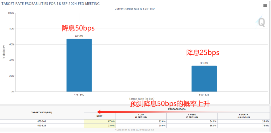 来源：CME FedWatch