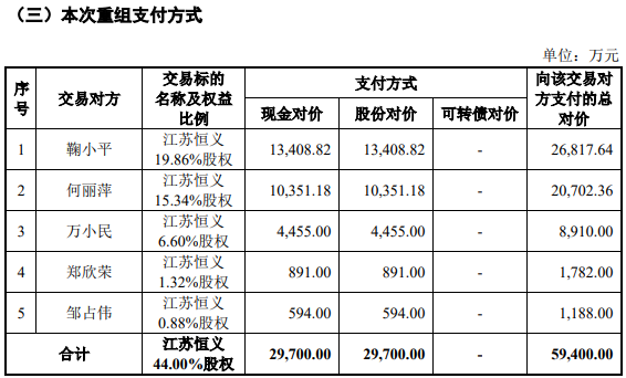 数据来源：公司公告