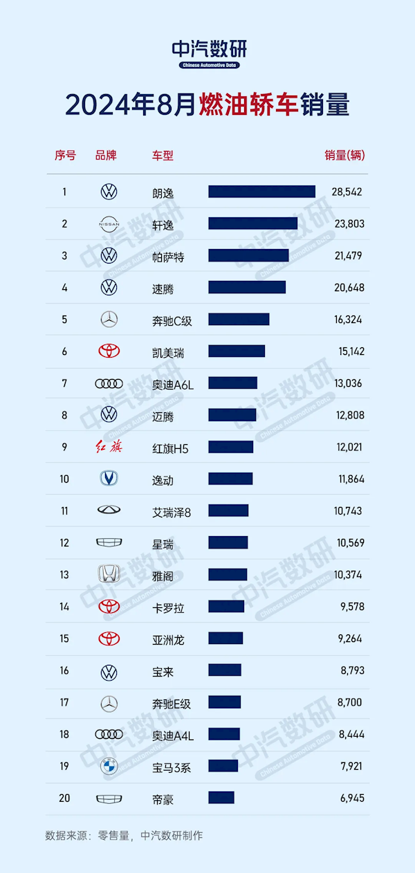 中汽数研：2024年8月燃油轿车销量排行榜合资品牌独占八席 大众朗逸以28542辆的销量位居榜首