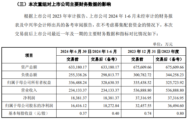 数据来源：公司公告