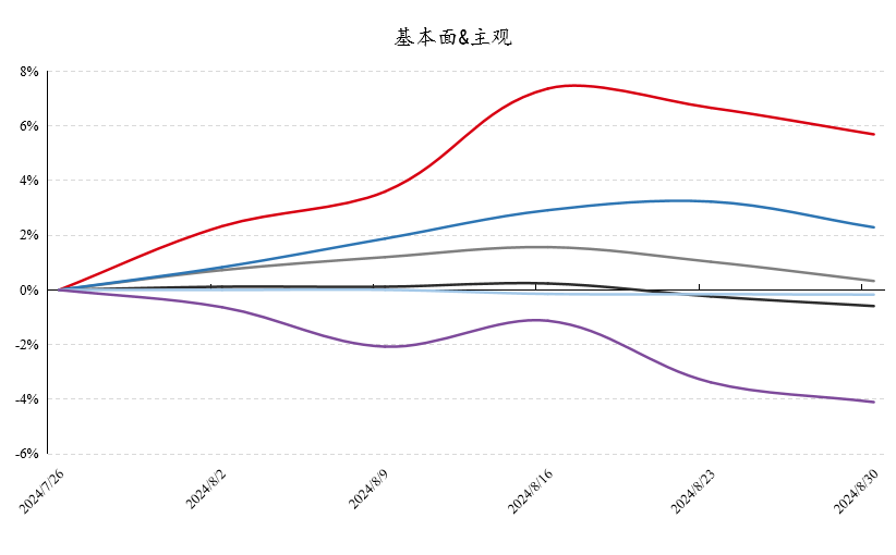 数据来源：好买基金研究中心数据区间：2024.7.26-2024.8.30