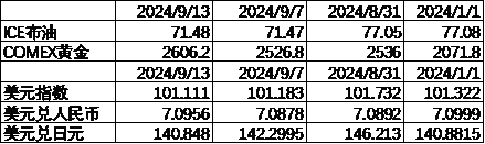 数据来源：Wind，中加基金；截至2024年9月15日；期货涨跌幅以结算价作为计算标准。