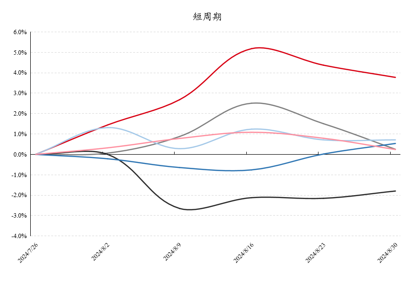 数据来源：好买基金研究中心数据区间：2024.7.26-2024.8.30