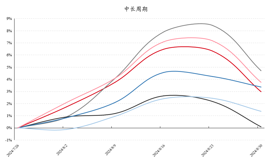 数据来源：好买基金研究中心数据区间：2024.7.26-2024.8.30