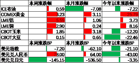 数据来源：Wind，中加基金；截至2024年9月15日；期货涨跌幅以结算价作为计算标准。